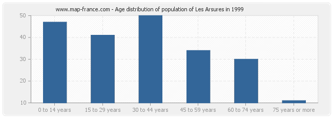 Age distribution of population of Les Arsures in 1999